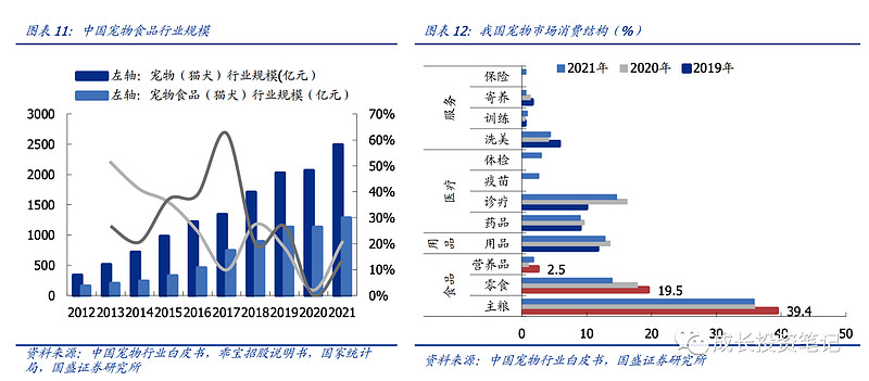 九游体育网站：上游主要是活体交易。可以去宠物店购买或者朋友家的猫下崽了领养一只甚至收养流浪动物。中游包括各类宠物食品和产品(图2)