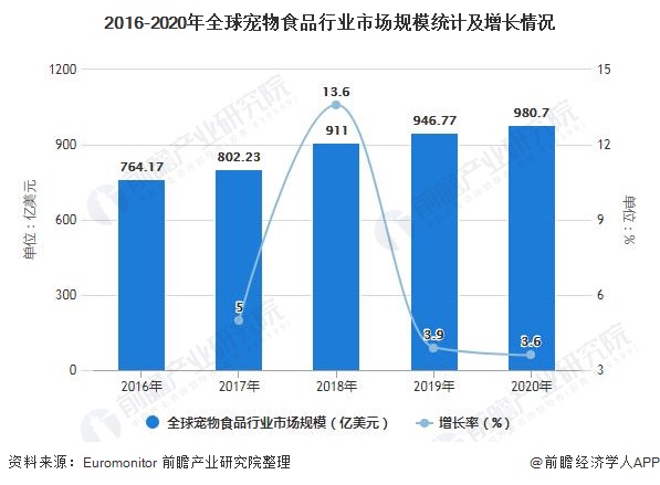 2021年全球及中国宠物食品行业发展现状及市场规模分析国内市场规模增速高于全球(图2)