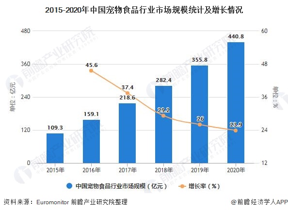 2021年全球及中国宠物食品行业发展现状及市场规模分析国内市场规模增速高于全球(图5)