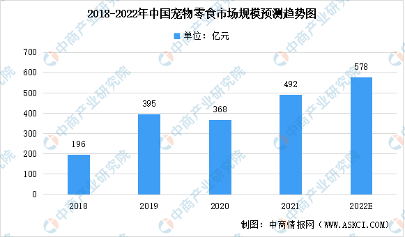 九游体育网站：2022年中国宠物食品市场数据预测分析：宠物零食市场进入空间较大（图）(图2)