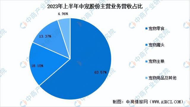 2024年中国宠物食品行业市场前景预测研究报告（简版）(图12)