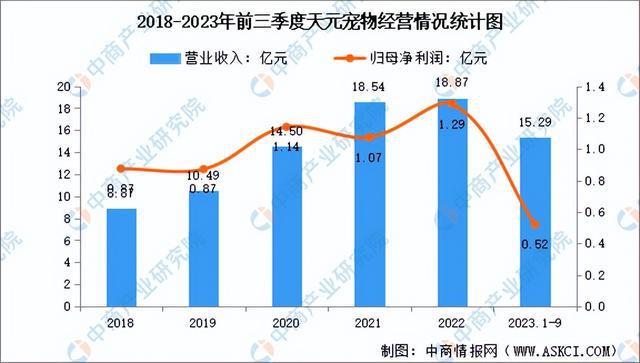 2024年中国宠物食品行业市场前景预测研究报告（简版）(图19)