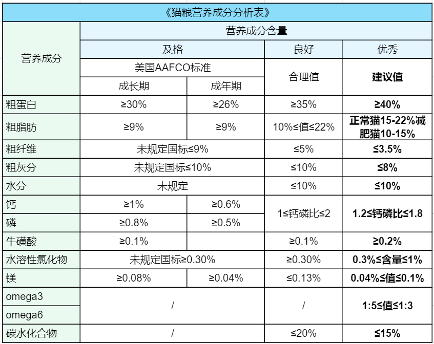 盘点4款超高性价猫粮让你花最少的钱养出最漂亮的小猫！(图2)