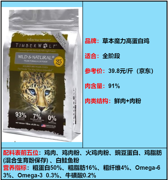 盘点4款超高性价猫粮让你花最少的钱养出最漂亮的小猫！(图3)