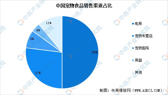 2023年中国宠物食品市场规模预测及重点品牌销售分析(图2)