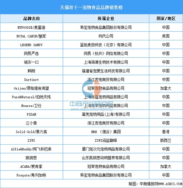 2023年中国宠物食品市场规模预测及重点品牌销售分析(图3)
