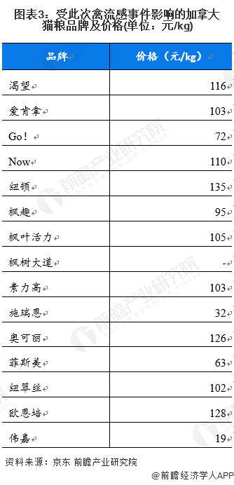 热点！加拿大禽流感催化国产猫粮市占率进一步走高(图3)