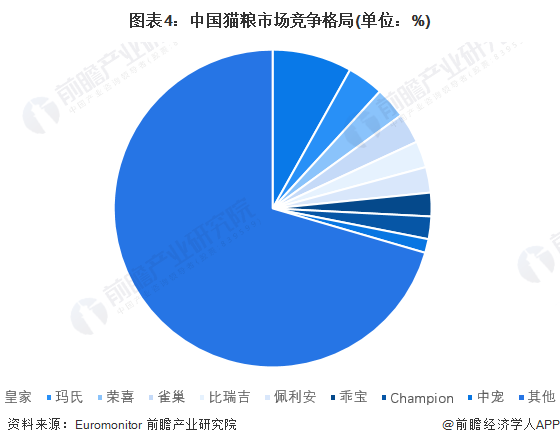 热点！加拿大禽流感催化国产猫粮市占率进一步走高(图4)