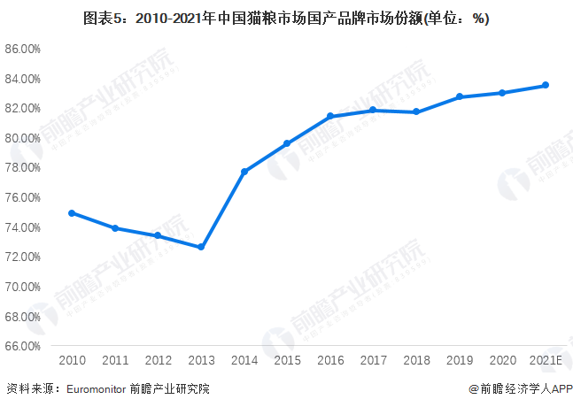 热点！加拿大禽流感催化国产猫粮市占率进一步走高(图5)
