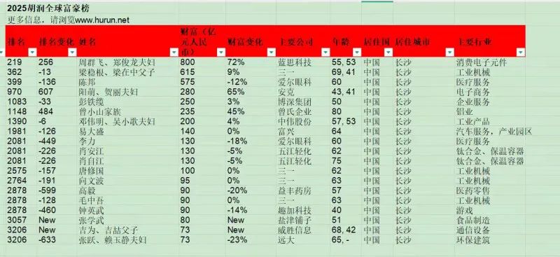 2025胡润全球富豪榜发布长沙19人上榜居全国第九(图2)