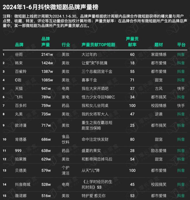 品牌花在短剧营销上的钱究竟值不值？一组数据帮你快速理清思路(图4)