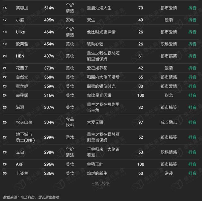 品牌花在短剧营销上的钱究竟值不值？一组数据帮你快速理清思路(图5)