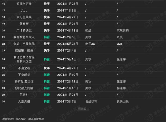 品牌花在短剧营销上的钱究竟值不值？一组数据帮你快速理清思路(图3)