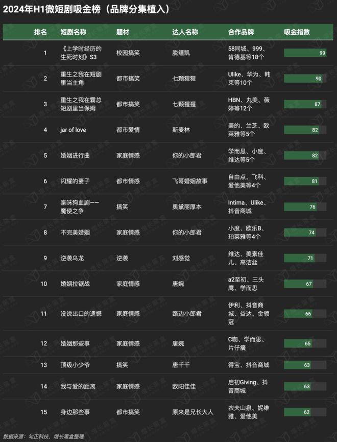 品牌花在短剧营销上的钱究竟值不值？一组数据帮你快速理清思路(图12)