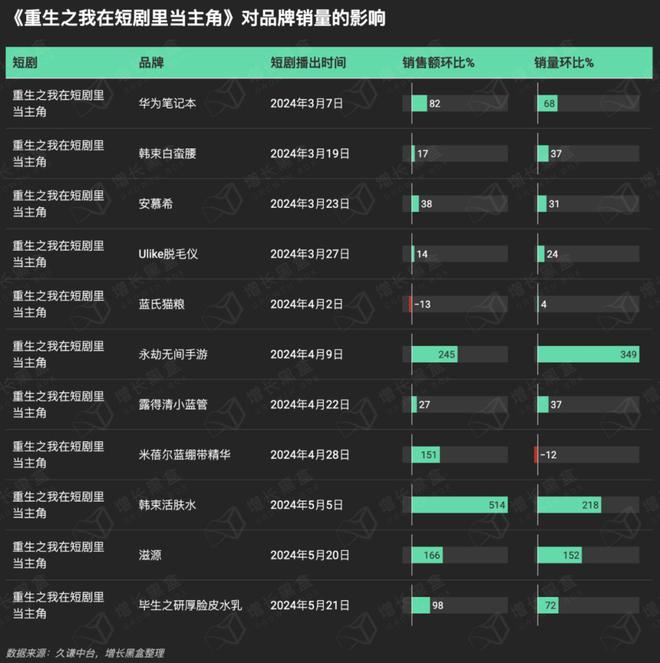 品牌花在短剧营销上的钱究竟值不值？一组数据帮你快速理清思路(图9)