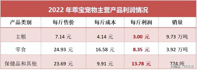 九游体育：刚刚杀出400亿宠物龙头全国第一！(图2)