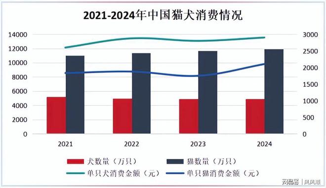 九游体育：刚刚杀出400亿宠物龙头全国第一！(图3)