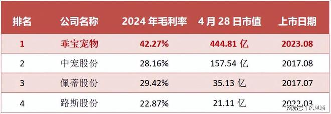 九游体育：刚刚杀出400亿宠物龙头全国第一！(图5)