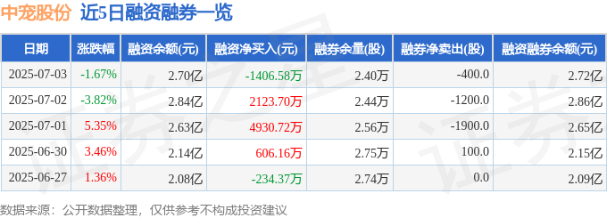 中宠股份（002891）7月3日主力资金净卖出379786万元(图2)