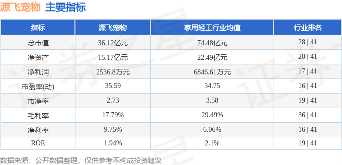 股票行情快报：源飞宠物（001222）7月7日主力资金净卖出36840万元(图2)