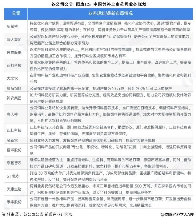 【最全】2025年饲料行业上市公司全方位对比（附业务布局汇总、业绩对比、业务规划等）(图4)