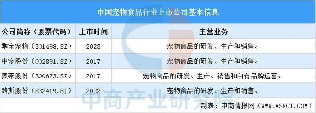 九游体育：2025中国宠物食品行业上市公司全方位对比分析(图2)