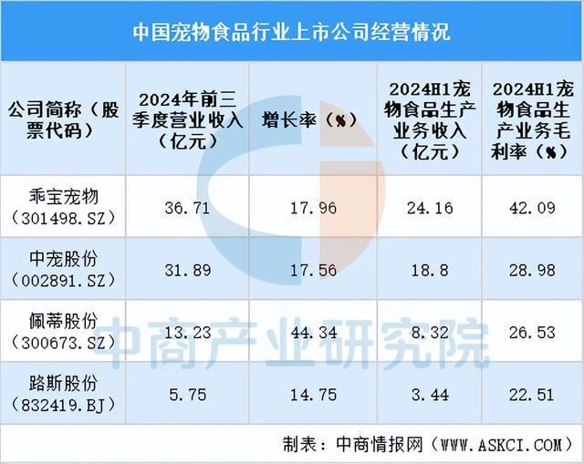 九游体育：2025中国宠物食品行业上市公司全方位对比分析(图4)