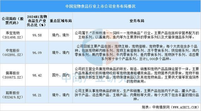 九游体育：2025中国宠物食品行业上市公司全方位对比分析(图5)