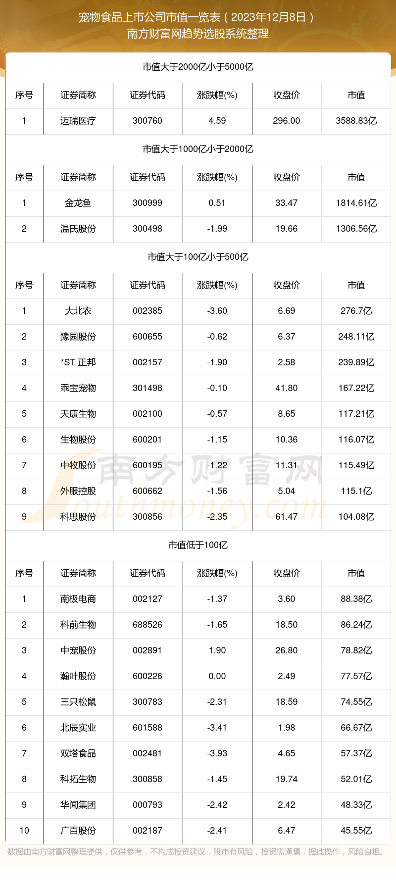 九游体育：宠物食品上市公司高市值个股都有哪些（2023年12月8日）(图1)