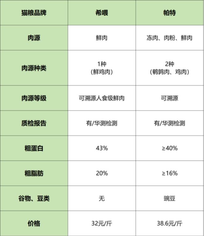 放心猫粮国产：希喂、帕特好吗？好的猫粮推荐(图3)