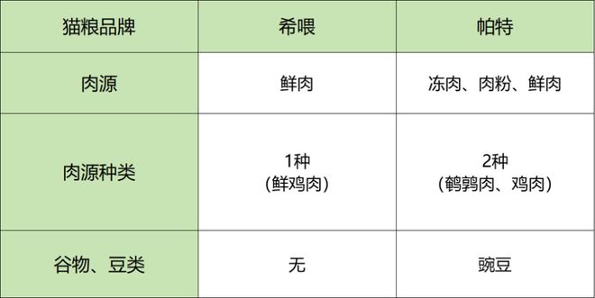 放心猫粮国产：希喂、帕特好吗？好的猫粮推荐(图8)