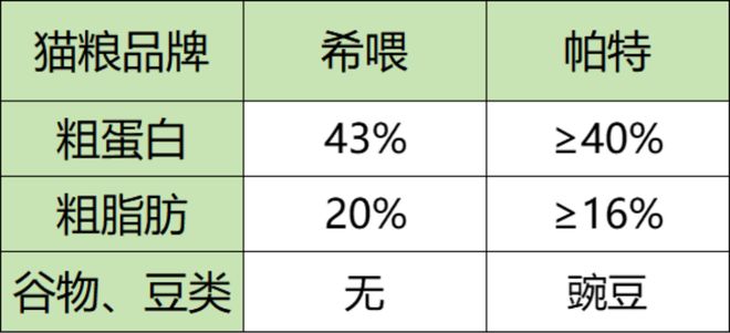 放心猫粮国产：希喂、帕特好吗？好的猫粮推荐(图7)
