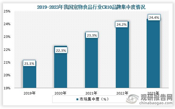 我国宠物食品行业：电商为主要销售渠道品牌集中度逐年提升(图4)