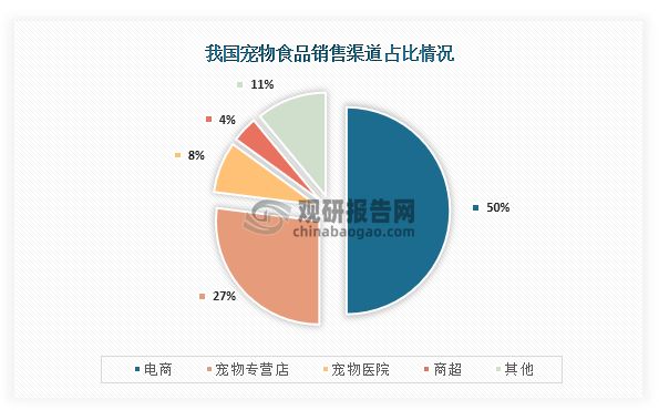 我国宠物食品行业：电商为主要销售渠道品牌集中度逐年提升(图2)