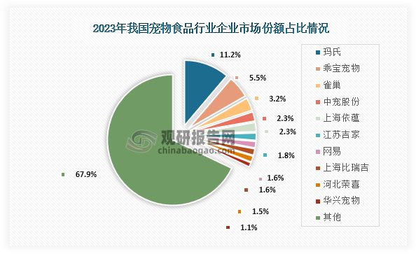 我国宠物食品行业：电商为主要销售渠道品牌集中度逐年提升(图6)